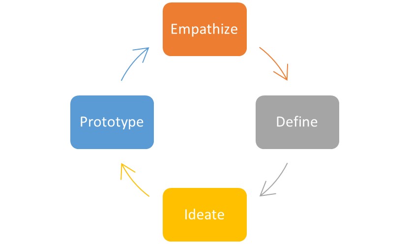 design thinking